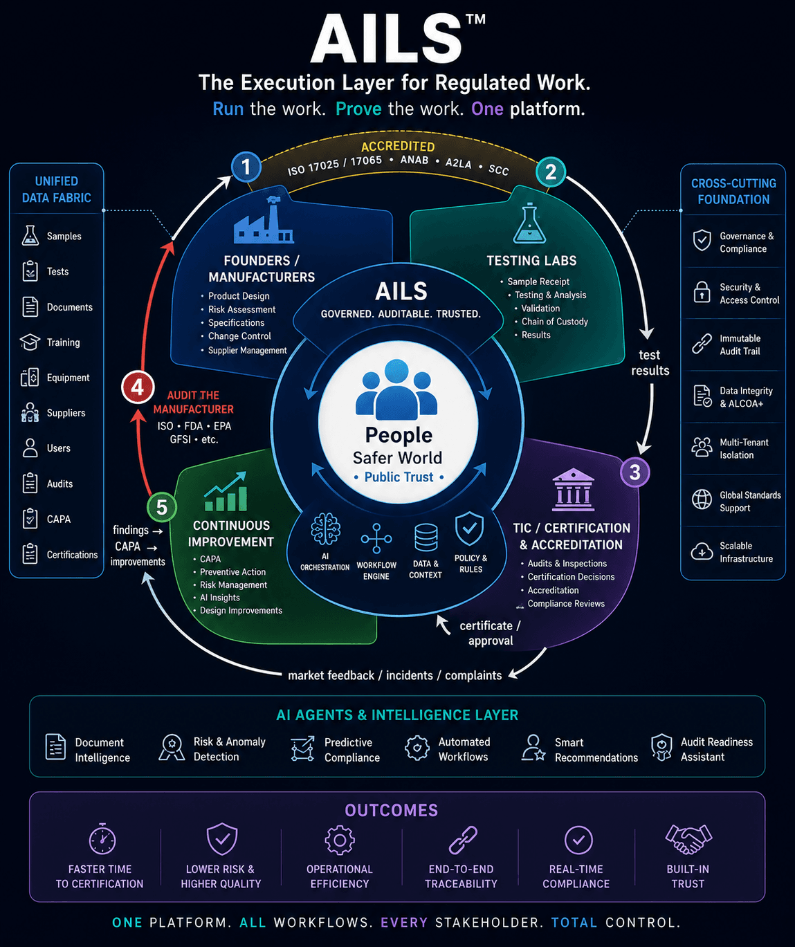 AILS ecosystem — four actors in the regulated supply chain