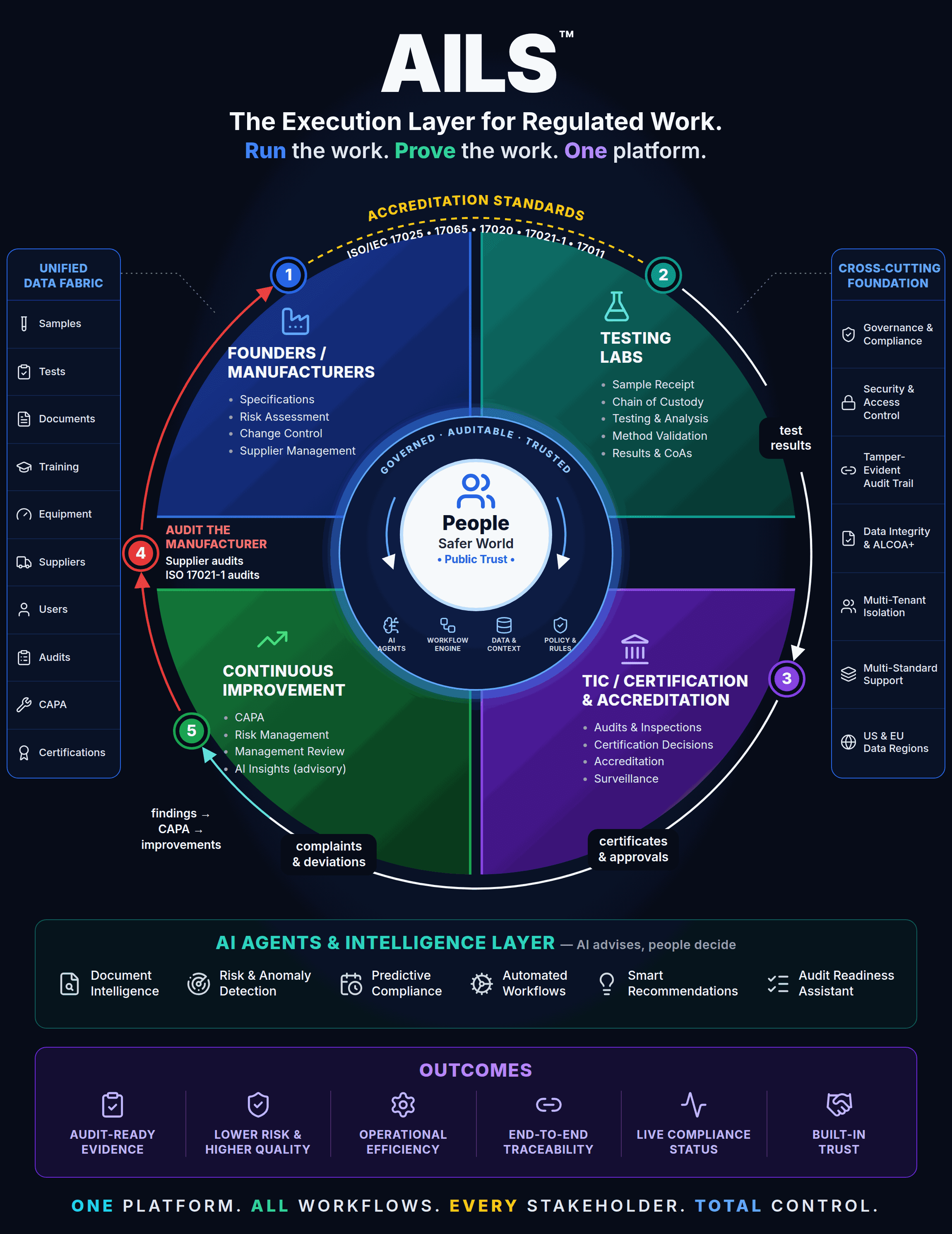 The AILS closed loop — manufacturers, testing labs, and certification and accreditation bodies around one shared record: test results flow to certification, complaints and deviations feed CAPA and continuous improvement, and supplier audits close the loop back to the manufacturer