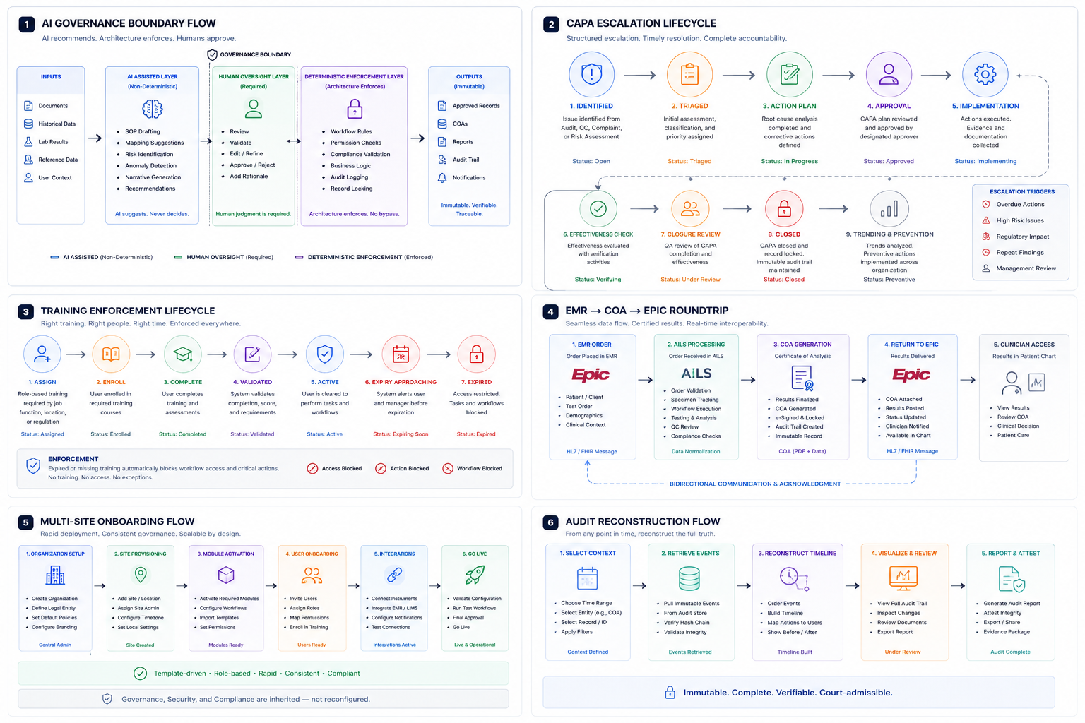 Core Compliance Flows