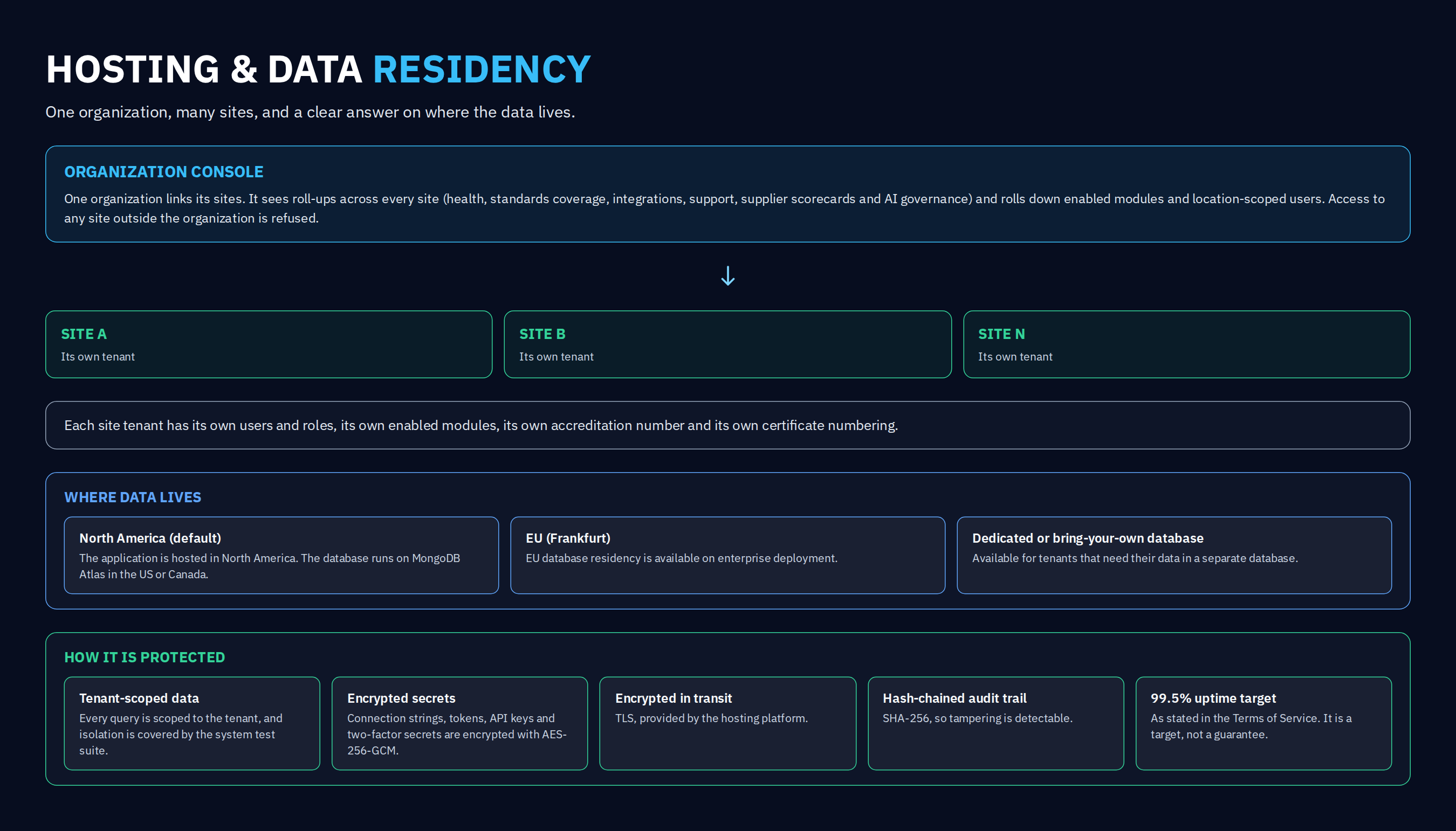 Hosting and data residency — one organization links its sites, each site is its own tenant, data is hosted in North America by default with EU (Frankfurt) residency available on enterprise deployment, and a dedicated database through bring-your-own database or EU hosting