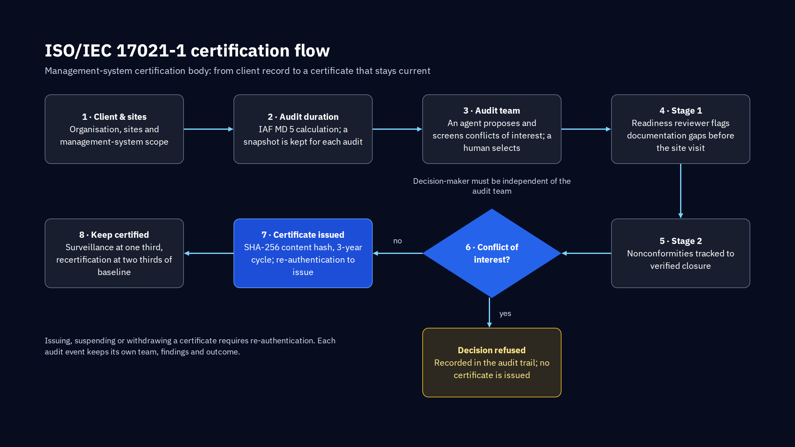 ISO/IEC 17021-1 certification flow — client and sites, IAF MD 5 audit duration, an agent-proposed and human-selected audit team screened for conflicts, Stage 1 readiness review, Stage 2 with nonconformities tracked to verified closure, a certification decision independent of the audit team, certificate issuance with a SHA-256 hash and 3-year cycle, and ongoing surveillance and recertification