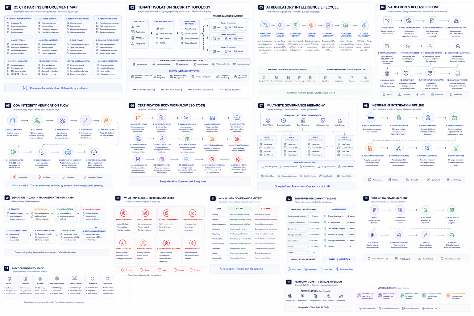 Platform Architecture Flows